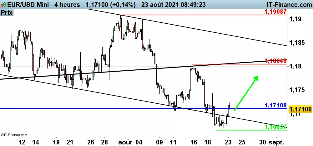 Prévision du cours du EUR/USD