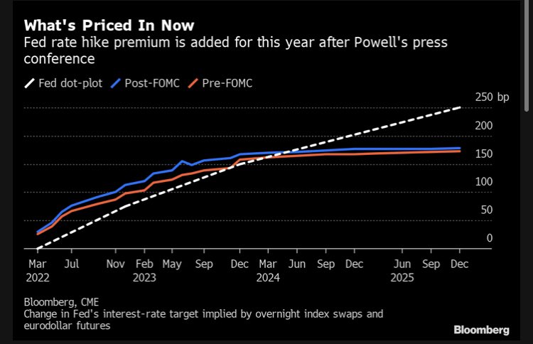 Anticipations de hausse des taux de la Fed