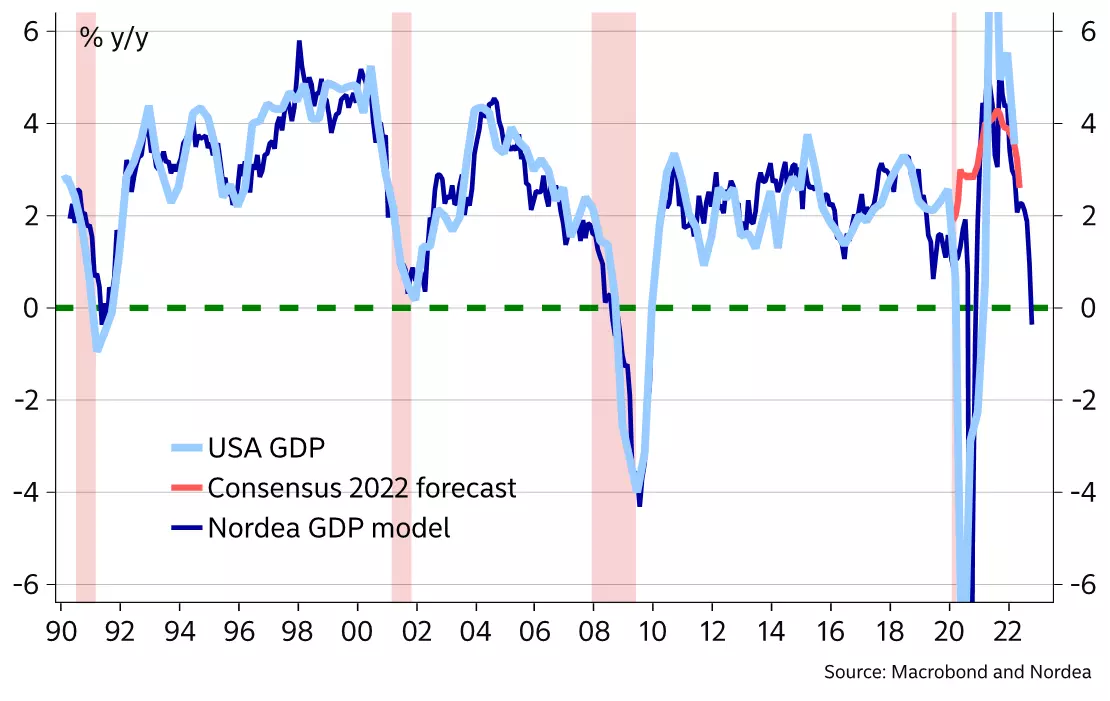Indicateur économique avancé Etats-Unis Nordea