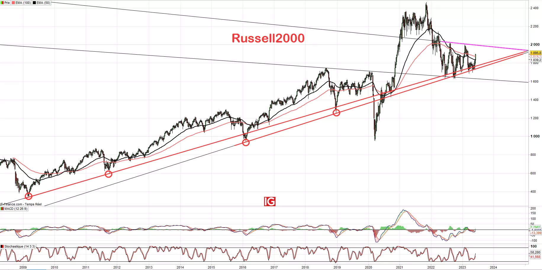 Analyse technique du russell 2000