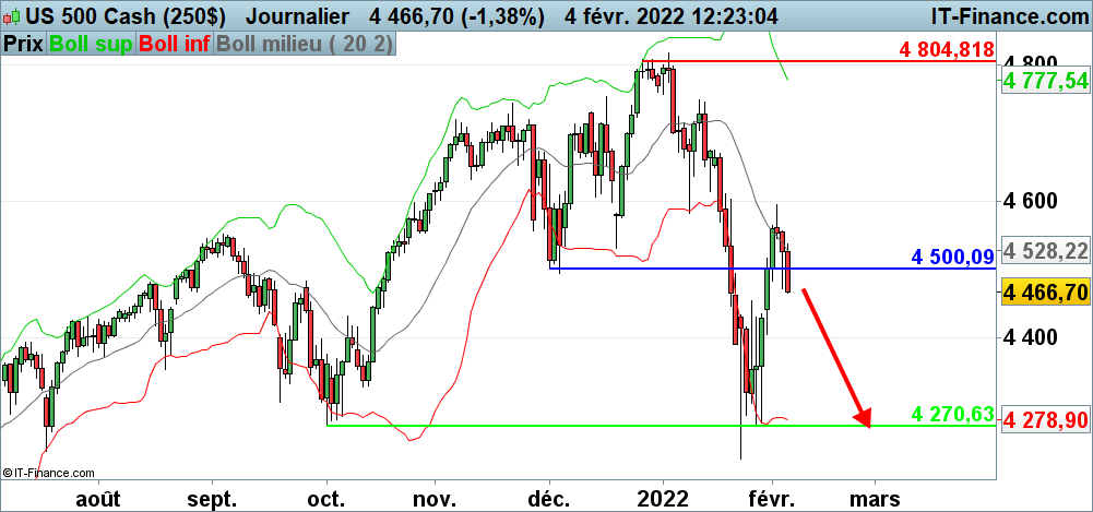 Prévision du cours de S&P500