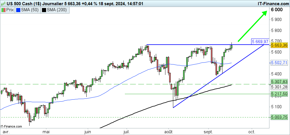 Analyse technique du cours du S&P 500