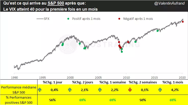 Etude statistique du VIX du S&P 500