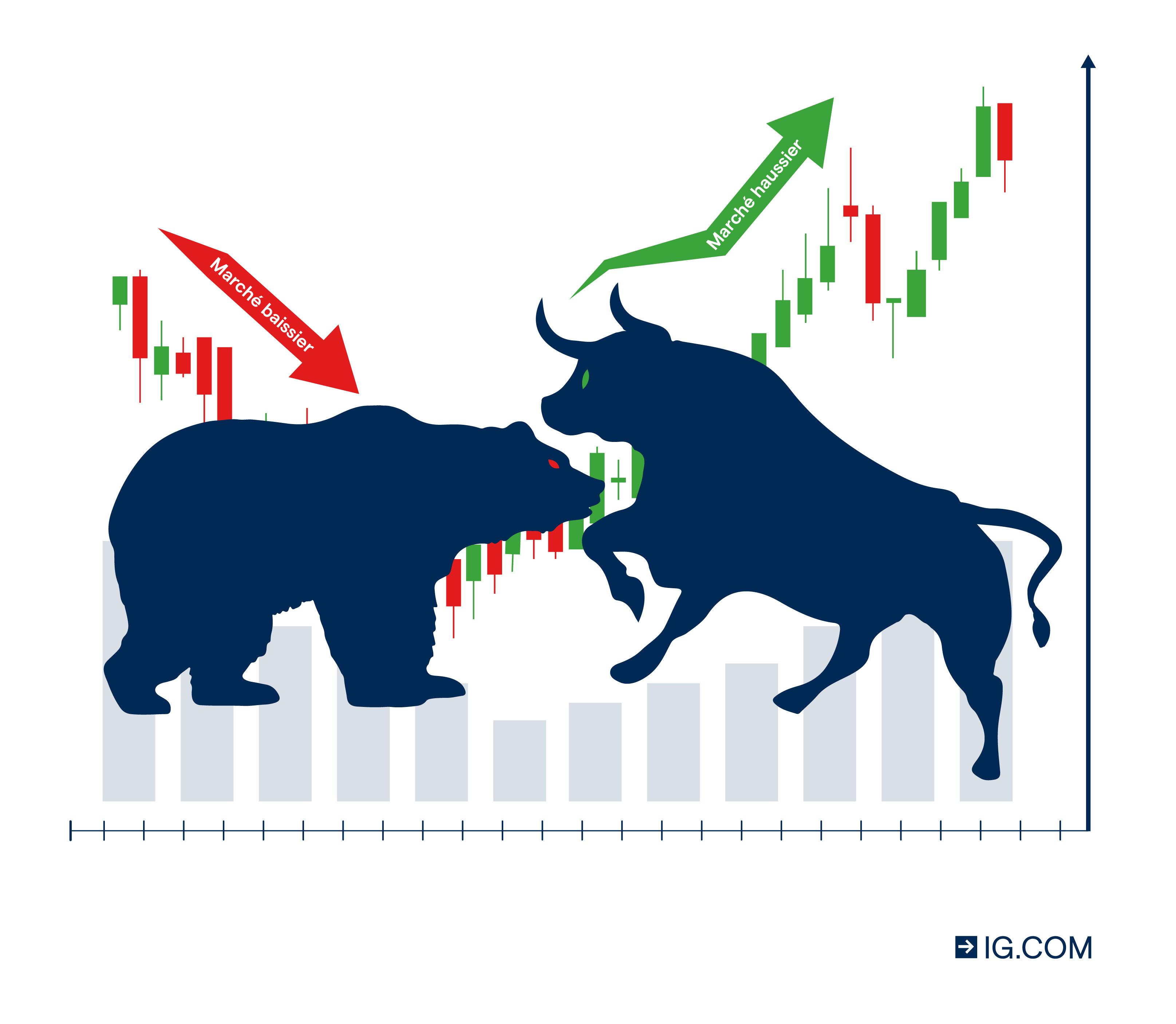 marché baissier et marché haussier -bull et bear market