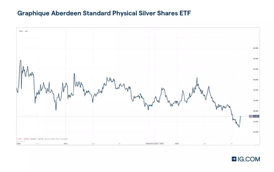cours Aberdeen Standard Physical Gold Shares ETF (SGOL)