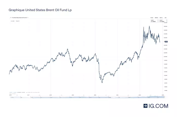 Cours du United States Brent Oil Fund LP (BNO) ETF