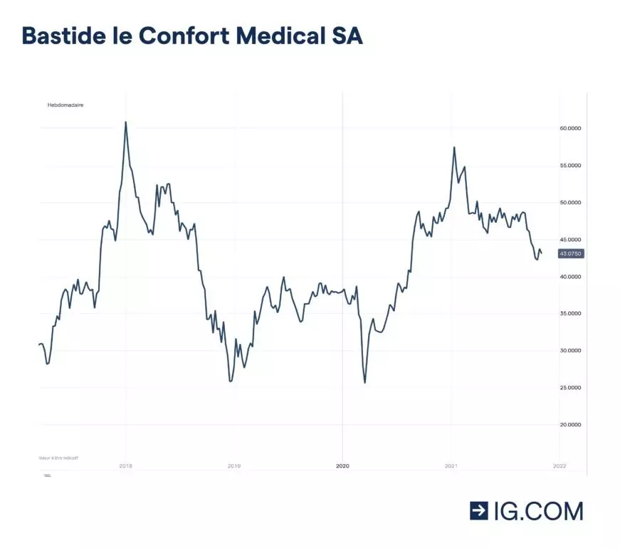 Bastide le Confort Medical SA