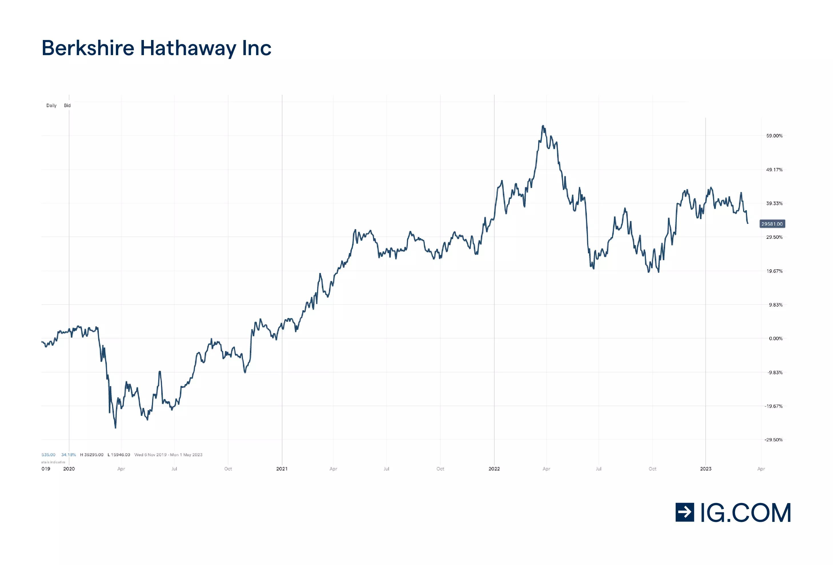Cours de l'action Berkshire Hathaway