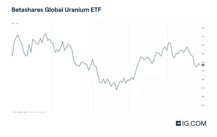 Cours de l'ETF BetaShares Global Uranium