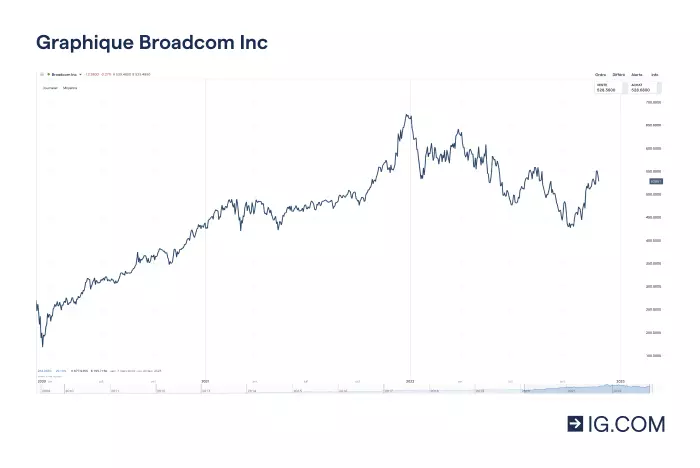 cours de l’action Broadcom Inc.