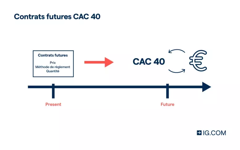 Contrats Futures CAC 40