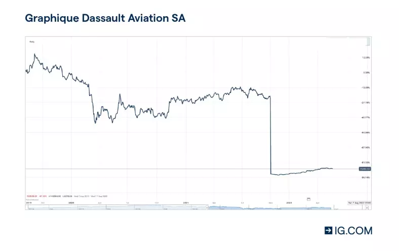 Dassault Aviation trading