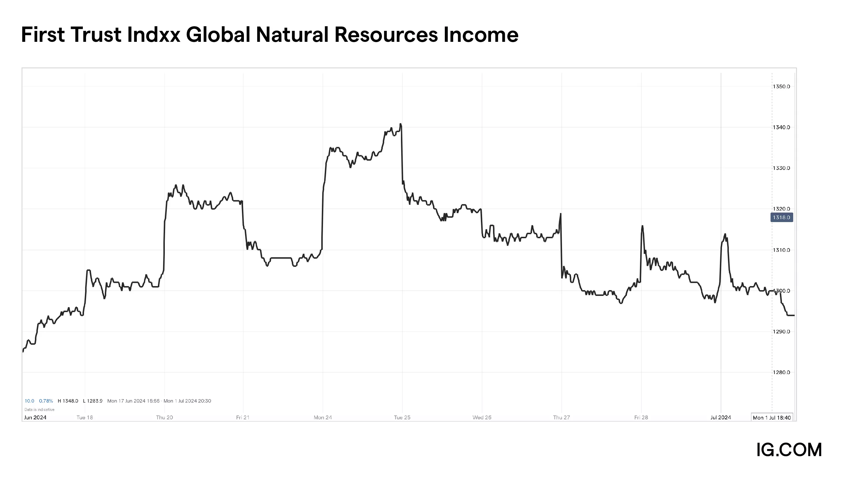Cours de First Trust Indxx Global Natural Resources Income (FTRI)