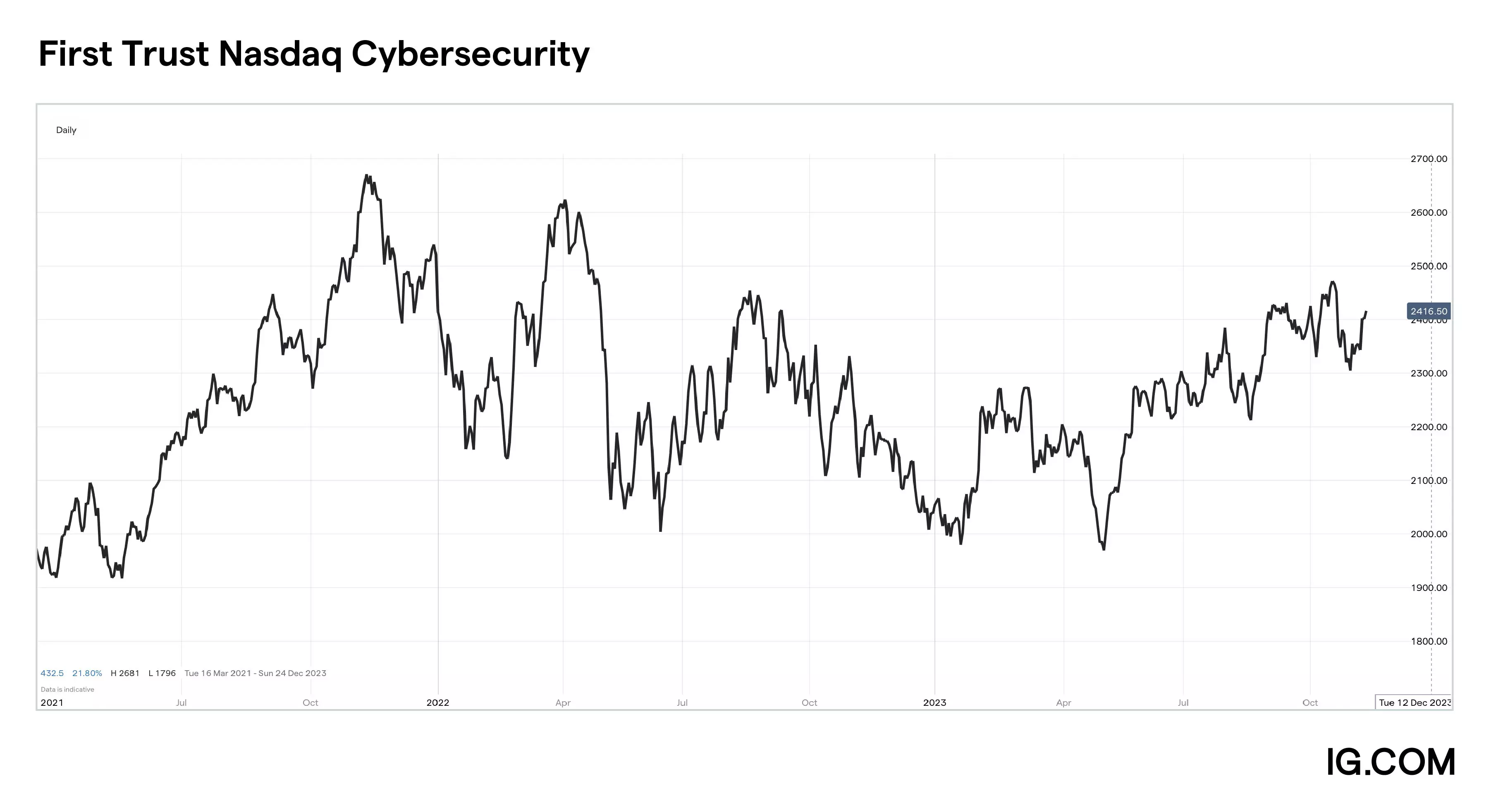 Cours de l'ETF First Trust NASDAQ Cybersecurity