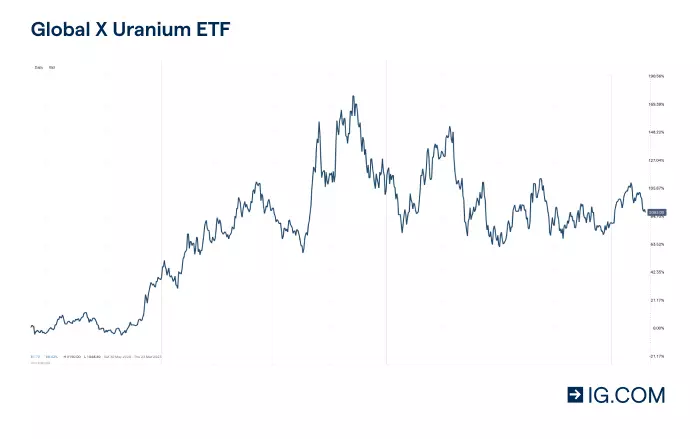 Cours de l'ETF Global X Uranium
