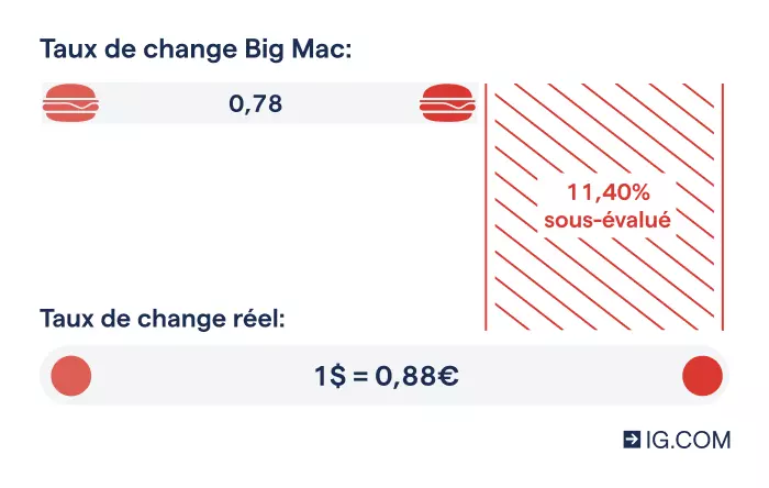 calcul de l’indice Big Mac