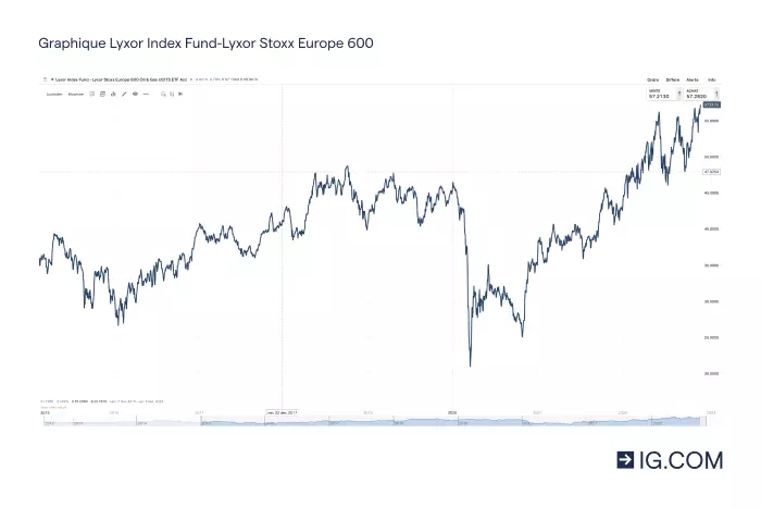 Cours du  Lyxor STOXX Europe 600 Oil & Gas UCITS