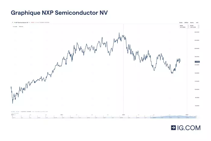 Cours de l'action NXP Semiconductors