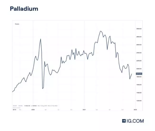 Cours du palladium