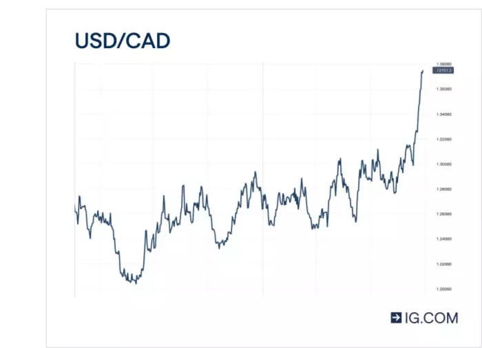 Cours du dollar canadien
