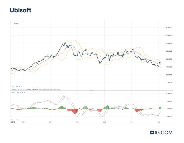 Top 10 des meilleures actions françaises à acheter en 2022 | IG France