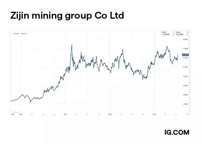 Cours de l'action Zijin Mining