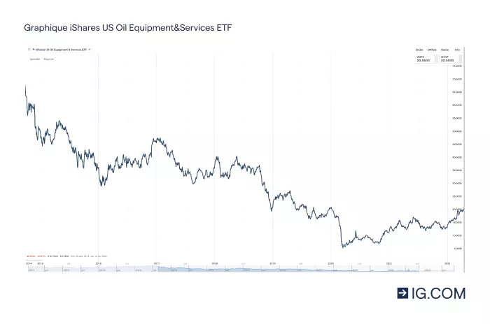 Cours IShares U.S. Oil Equipment & Services ETF