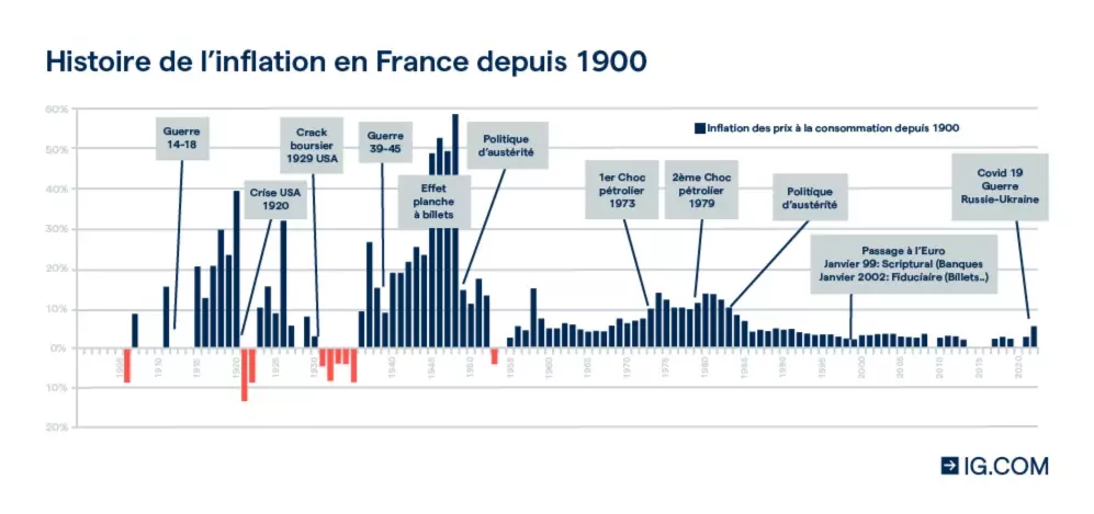 Histoire de l'inflation en France