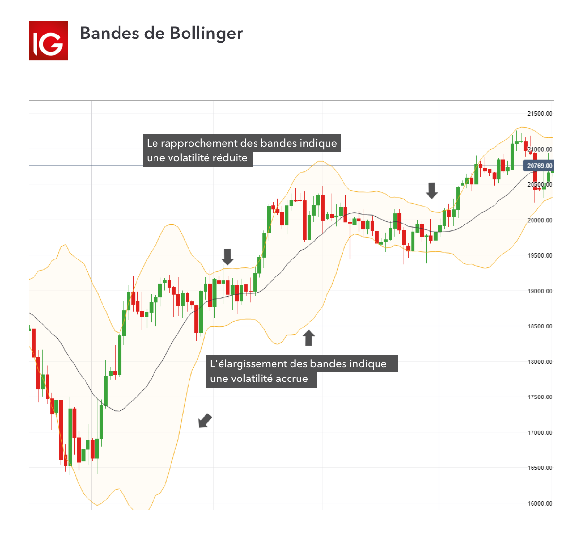 Bandes de Bollinger définition - Que sont les Bandes de Bollinger?| IG FR