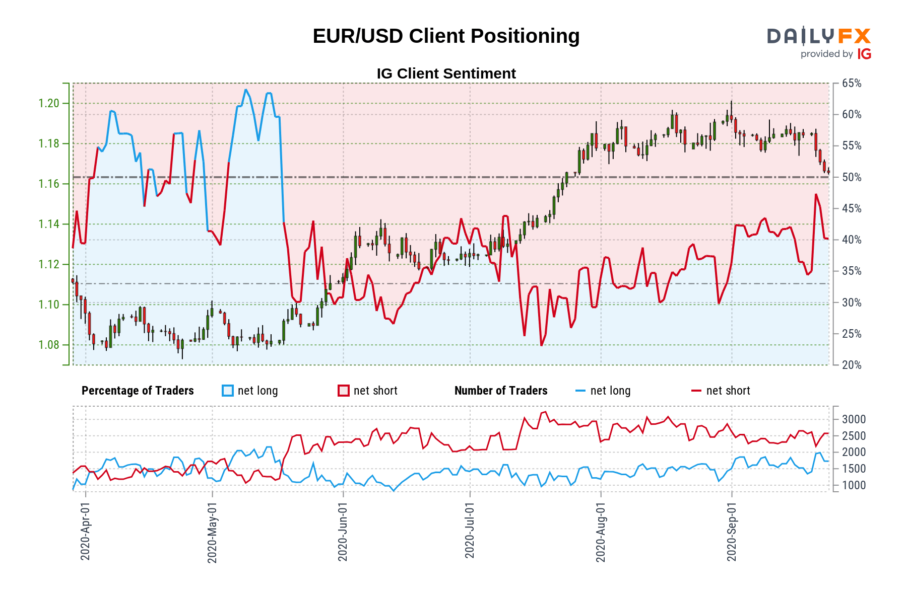 IG Client sentiment on EUR/USD