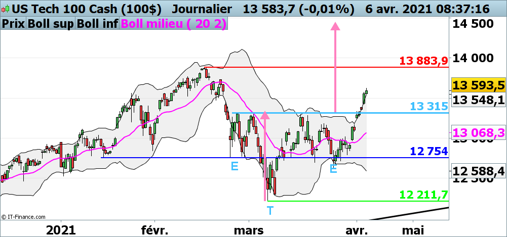 indice nasdaq agora