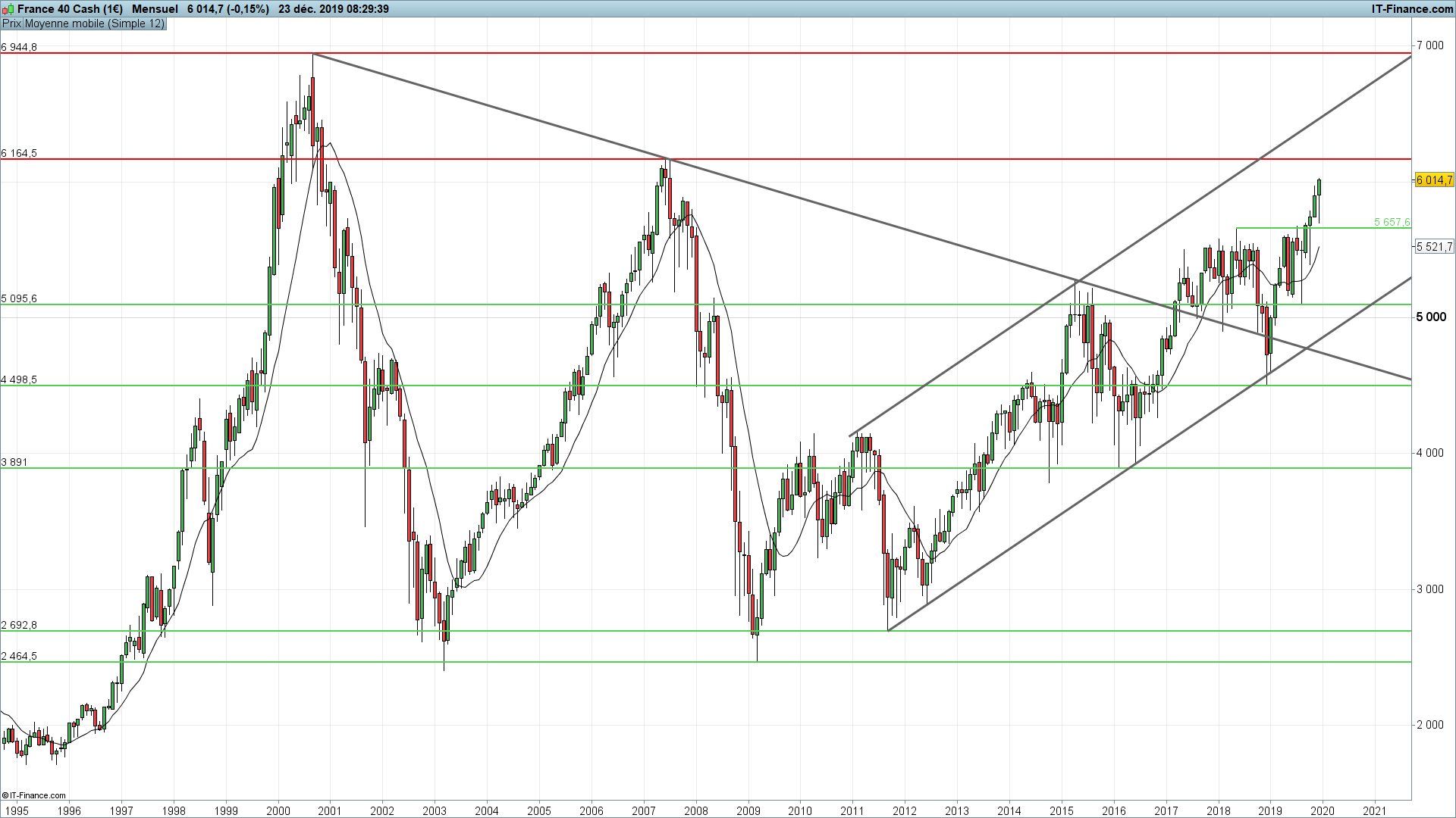 Analyse technique long terme CAC 40