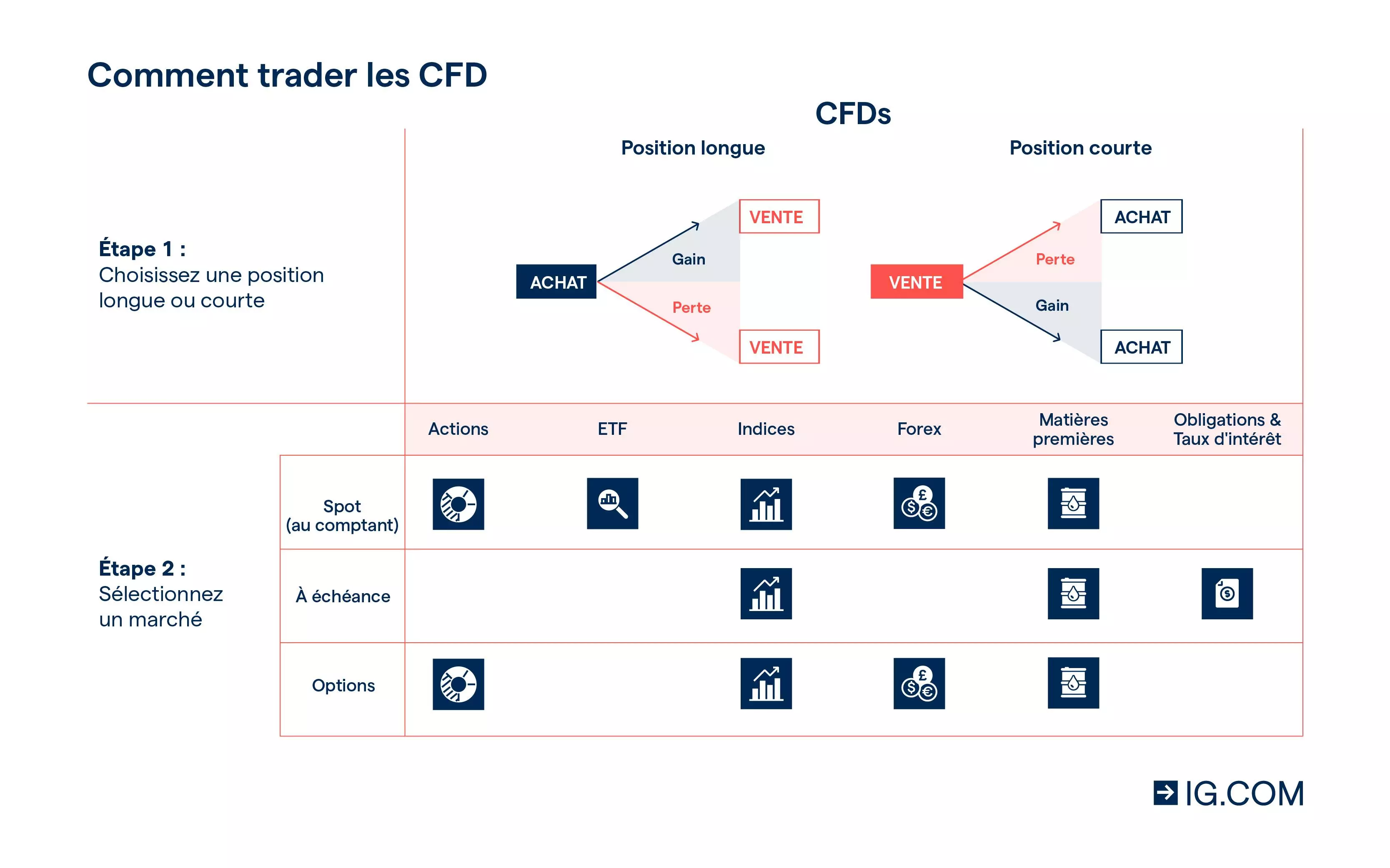 comment trader les CFD