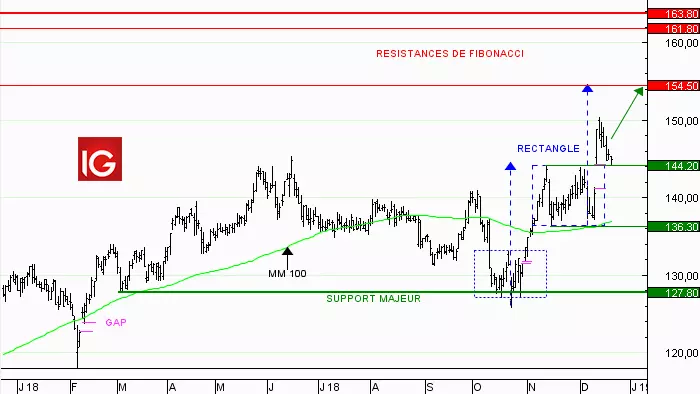 Action Pernod Ricard : pull back sur le rectangle