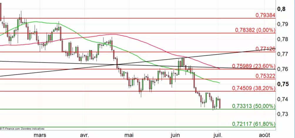 AUD/USD : nouveau test d’un support important