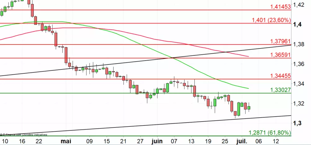 GBP/USD : un retour sur les 1,3000 à CT ?