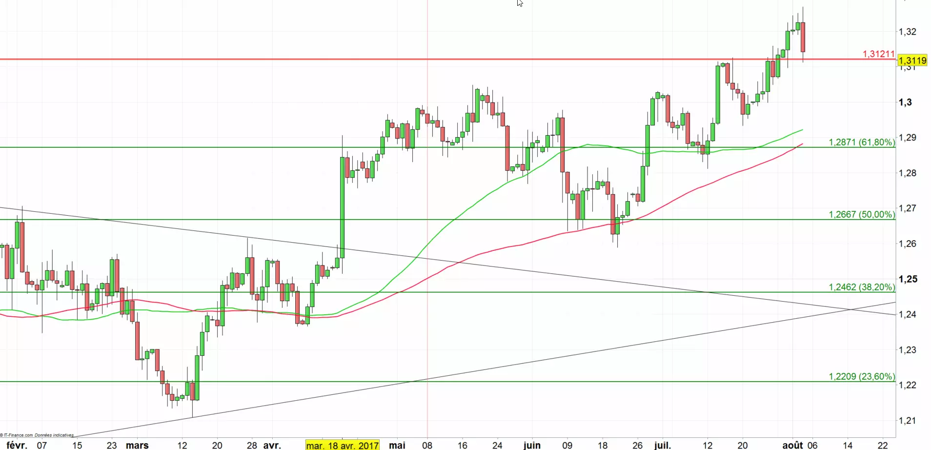 GBP/USD : Carney met le Sterling sous pression