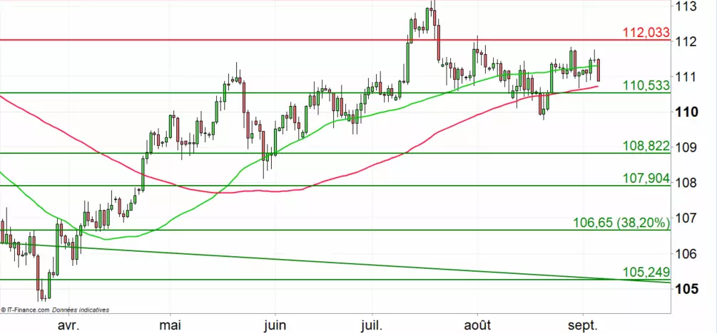 USD/JPY : le dollar a fait plier la paire