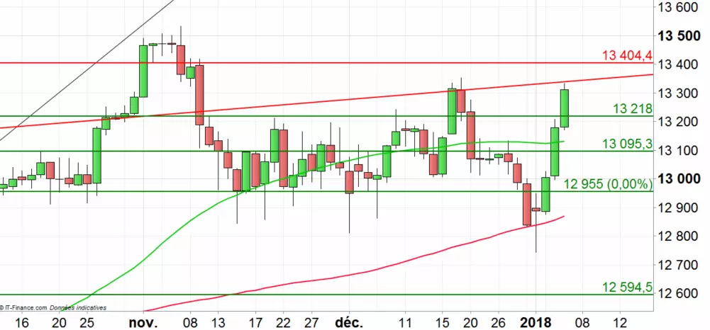 DAX 30 : correction possible