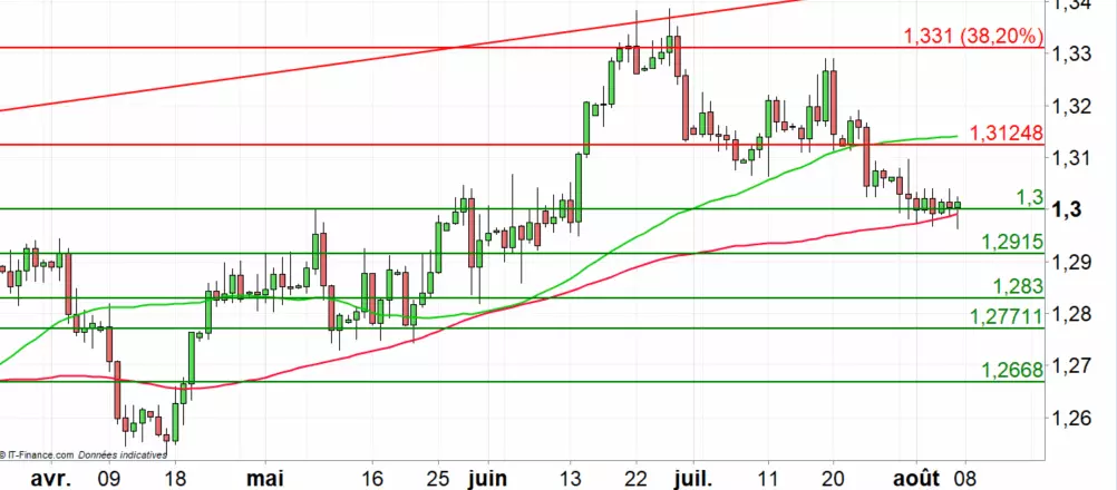 USD/CAD : sans tendance malgré le pétrole