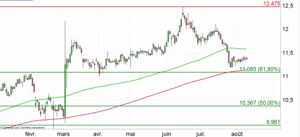 Action Getlink : nouvelle hausse du trafic en juillet