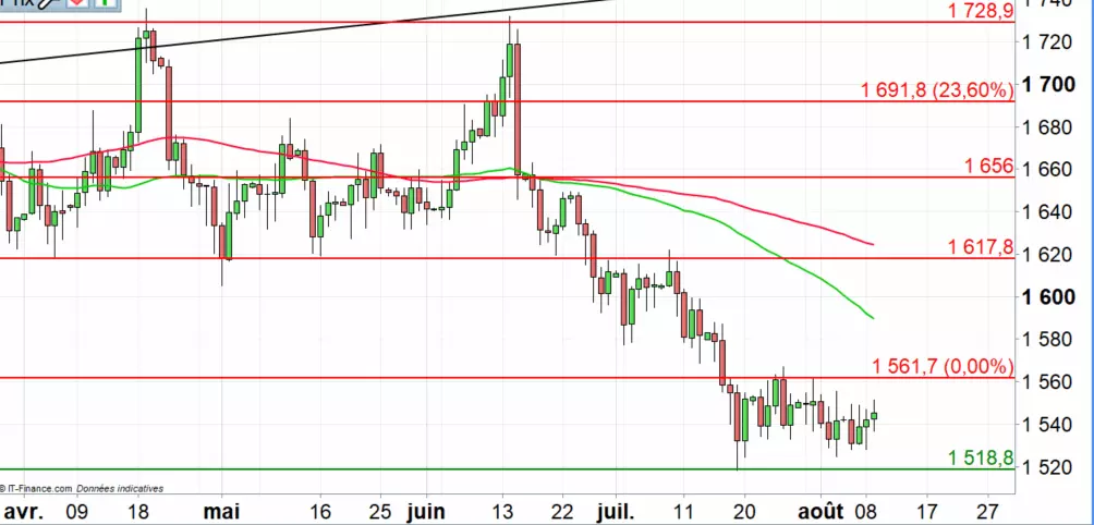 Cours de l'argent : surveiller la force du dollar US