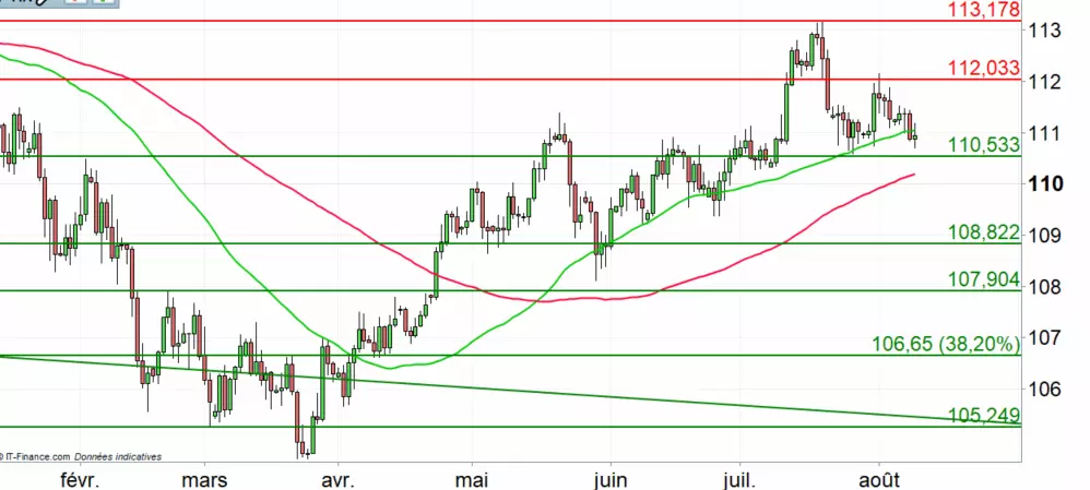 USD/JPY : pourrait franchir de nouveau la MM50