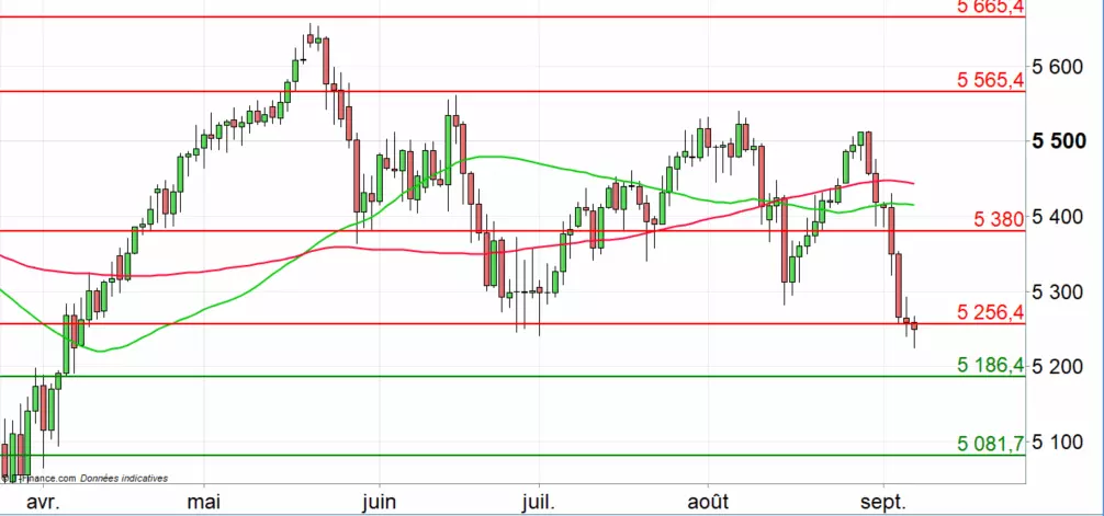 CAC 40 : pas d’annonce de Trump avant la clôture