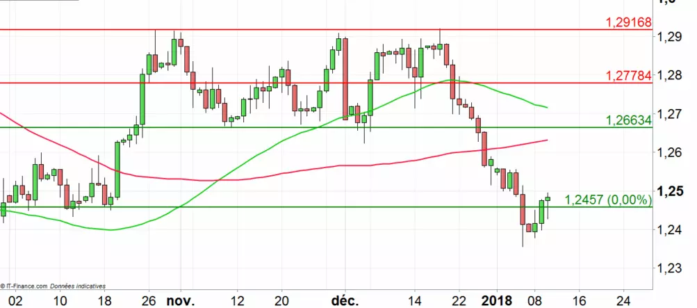 USD/CAD : stable malgré la faiblesse du dollar hier