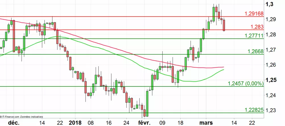 USD/CAD : la correction pourrait se poursuivre