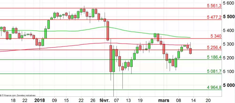 CAC 40 : Trump inquiète