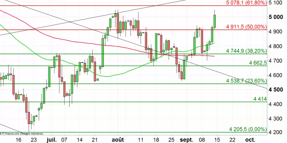 Cours du pétrole US brut léger : correction possible sur le baril