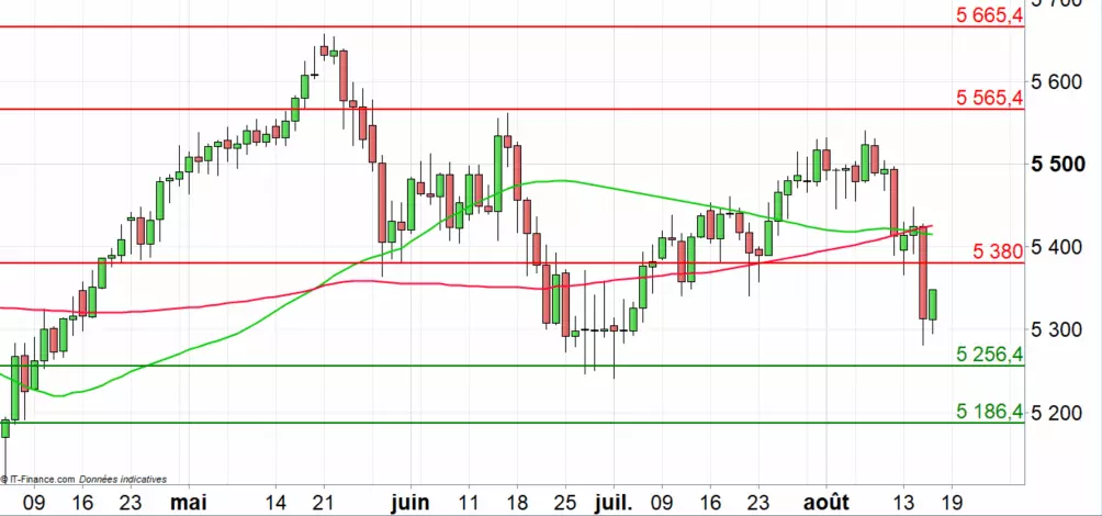 CAC 40 : la semaine pourrait se terminer sur un rebond