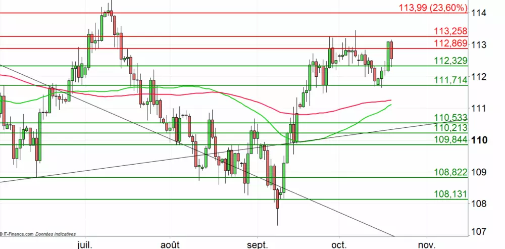 USD/JPY : le yen se renforce